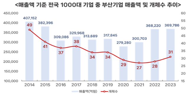 매출액 1천대 기업 중 부산 31곳...100위권 없어