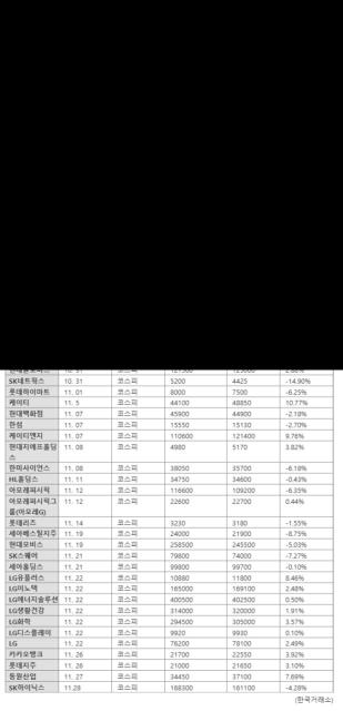 이달에만 26곳...속도내는 밸류업 공시, 0%대 상승 '선방'