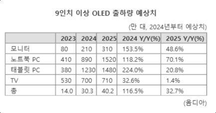 LCD 왕좌 등극 3년 만에 중소형 OLED 1위 찍은 '레드 테크'...'韓 아성' 태블릿·노트북까지 덮친다