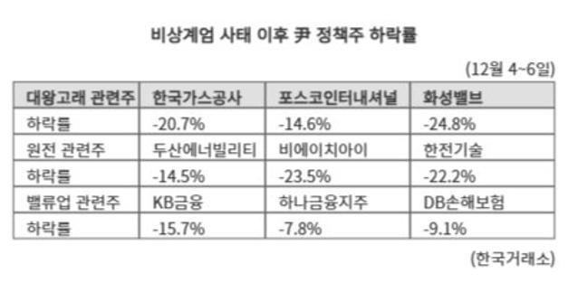 대왕고래·원전·밸류업...탄핵정국 장기화에 尹 정책주 향방은