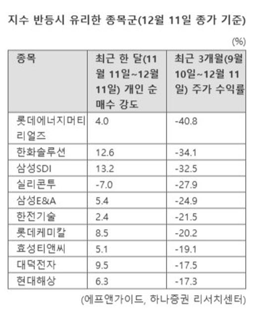 지수 반등에 낙폭과대주 '활짝'...지갑 연 외인·기관