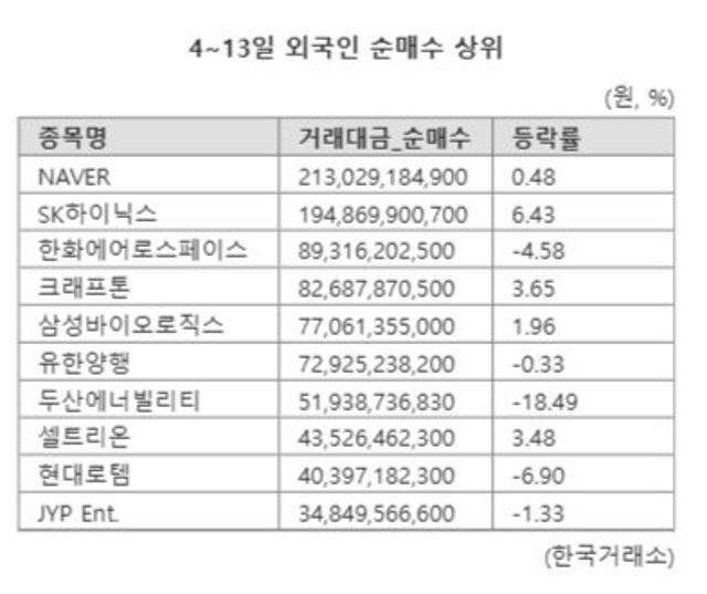 '계엄·탄핵 후폭풍' 개인 투자자 하락률 두자리수...외국인도 손실 전환