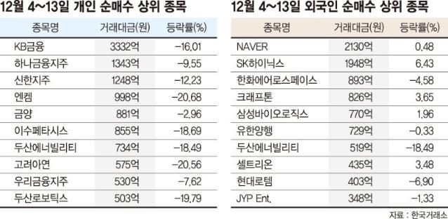 '계엄 패닉셀'에 당한 개미… 순매수 상위 10개 전부 손실