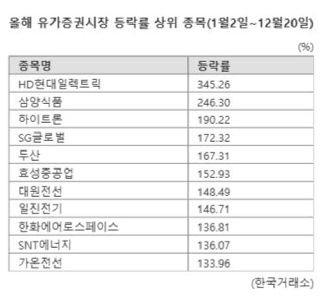 상반기 이어 하반기에도...'강달러'에 수출株 연중 강세