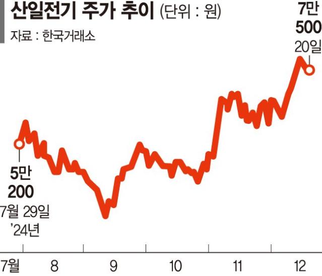 연기금, 전력주서 희망을 봤다