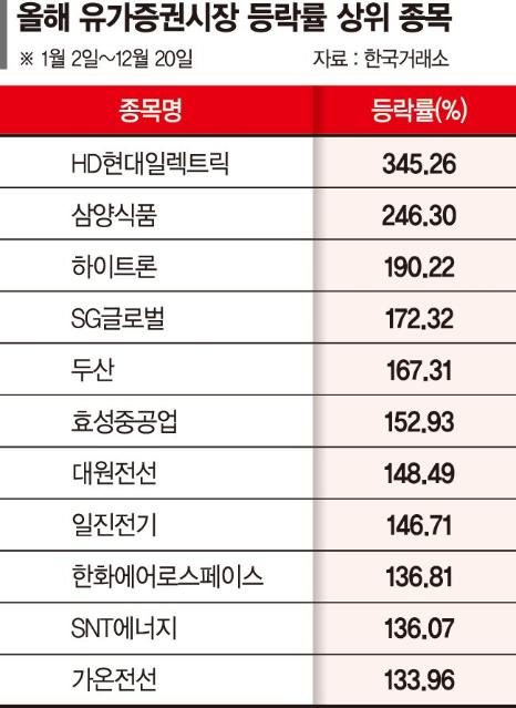 수출주, 고환율 덕봤다… 올해 상승률 상위권 싹쓸이