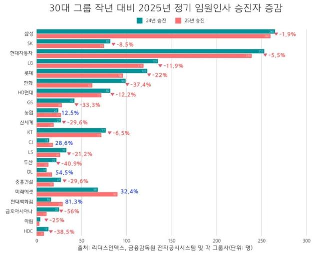 "불확실성 확대" 30대 그룹 임원 승진 지난해보다 10% 줄었다