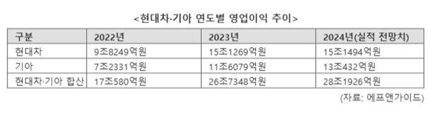 현대차·기아, 3년 연속 '사상 최대' 신기록 유력…내년은 불확실성 커져