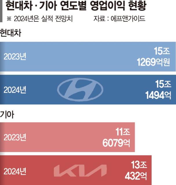 현대차·기아 ‘실적 우상향’… 역대 최대 달성 눈앞