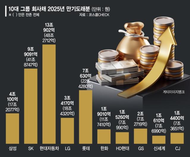 10대그룹 내년 갚을 회사채만 45조… 추가 발행 몸사린다