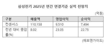 '삼성전기' 담는 기관들...증권가 "내년 실적 반등에 베팅"