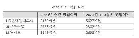 "나도 어디서 꿀리진 않아"...슈퍼사이클 탄 '이 회사' 김대리, 반도체·2차전지 안 부럽다