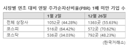 '밸류업' 무색...'PBR 1배 미만' 상장 기업 중 절반 넘었다