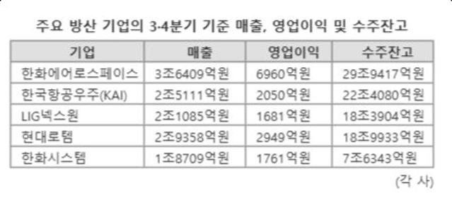 [K-방산 결산] K-방산 기술력 입증... "내년 美 손잡고 30兆 수출"