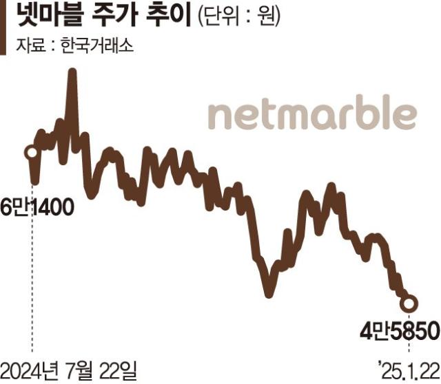 실적개선 기대감에도 힘못쓰는 게임주