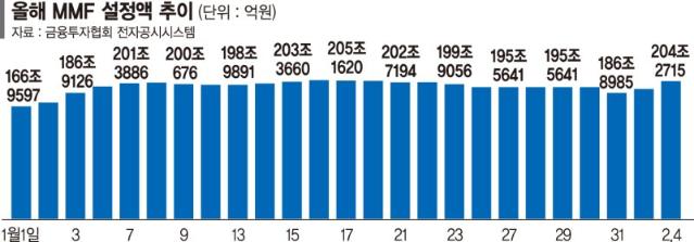 '롤러코스터 장세' 일단 관망… 증시 대기성 자금 늘었다