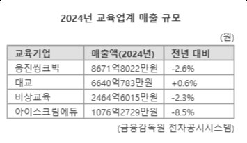 새 학기 '新상품' 출시 나선 교육기업 "학습 수요 잡아라"