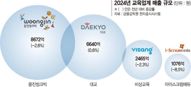 "새학기 수요 잡아라" 실적 반전 노리는 교육업계