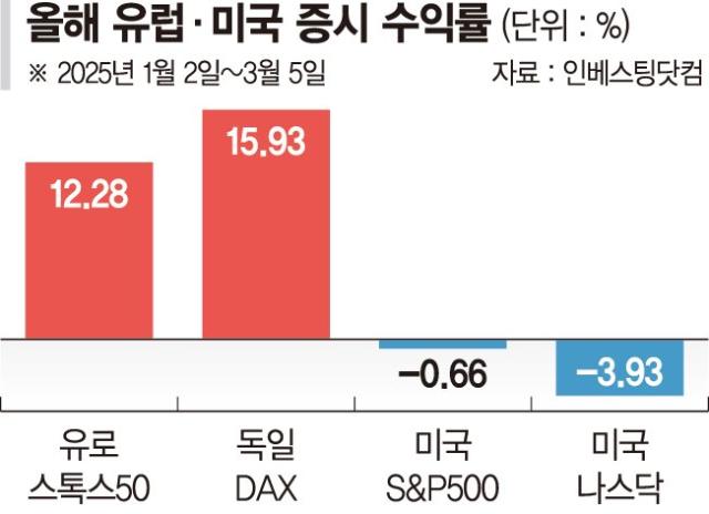 금리인하·방위비 확대… 사상최고가 달리는 유럽증시
