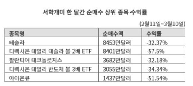 서학개미 초비상...기술주 급락에 수익률 반토막