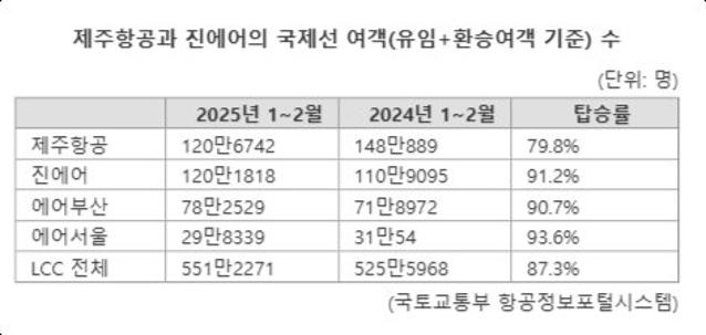 "6년 만에 배당금"…제주항공·진에어, 주주환원 강화 신호탄