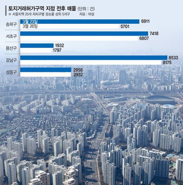"안팔아요" 거둬들인 집주인… 강남3구·용산 거래 소강상태 [토허제 재시행에 사라진 매물]