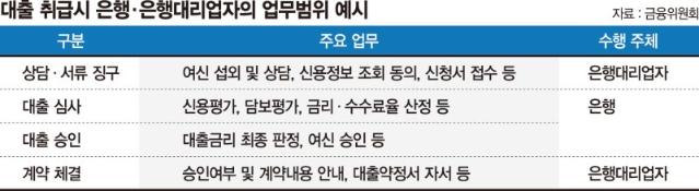 우체국서 대출 등 은행업무 본다