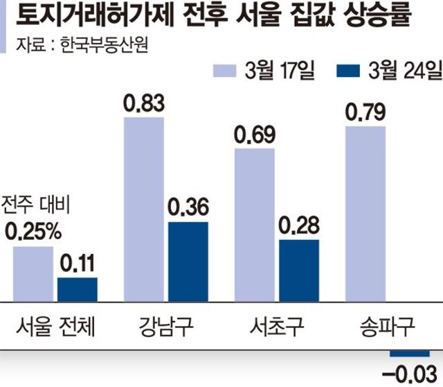 서울 토허제 일주일.. 집값 상승률 반토막 [토허제 재시행에 사라진 매물]