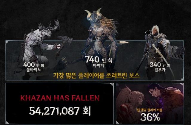 "카잔, 이정도였어?", 마비노기까지 연타석 흥행한 넥슨의 질주