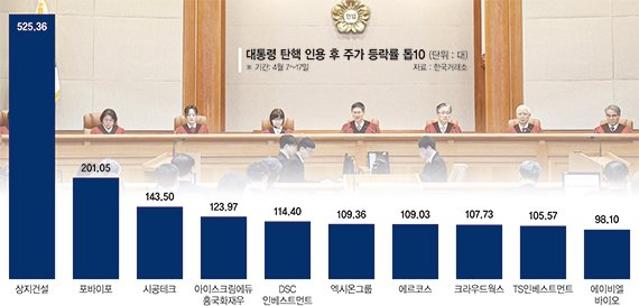 대형주 주저앉고 정치 테마주 훨훨…"변동성 커 신중 투자를"