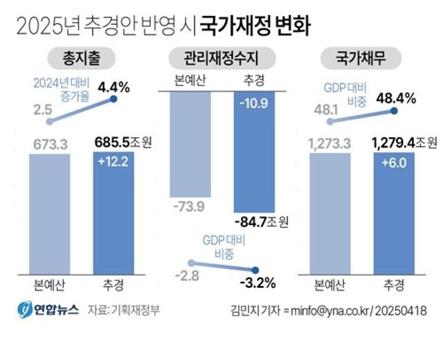 온전히 세금으로 갚아야 할 '적자성 채무' 900조 육박