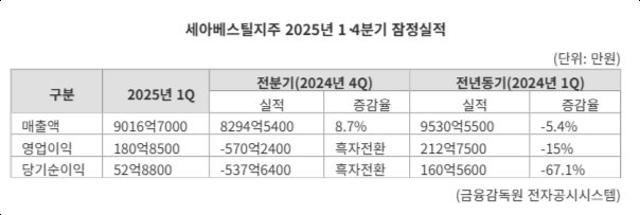"세아베스틸, 1Q 영업익 흑자전환"...미래소재로 수익성 반등 시동