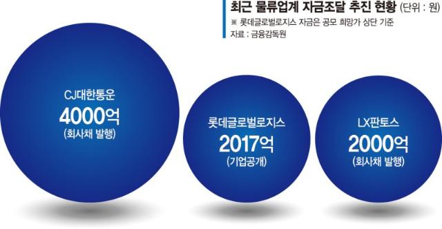 물류업계, 실탄 확보 총력… 회사채·IPO로 불확실성 대비