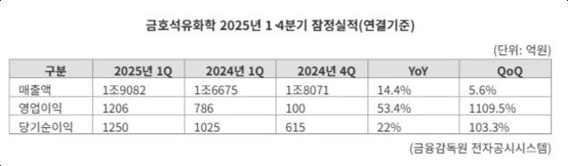 "금호석유, 전 부문 흑자 전환"...영업익 53% '껑충'
