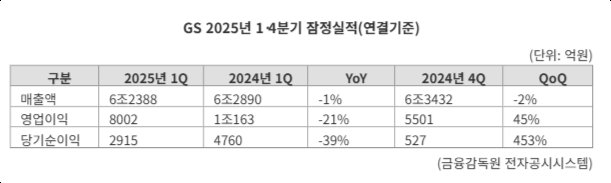"GS, 1분기 영업익 8002억"... 전분기 대비 29.5%↑