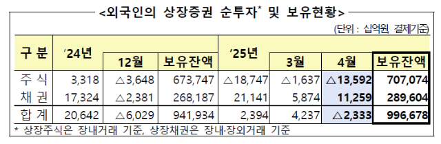 외국인, 지난달 국내주식 13.5조 순매도...9개월 연속 팔자