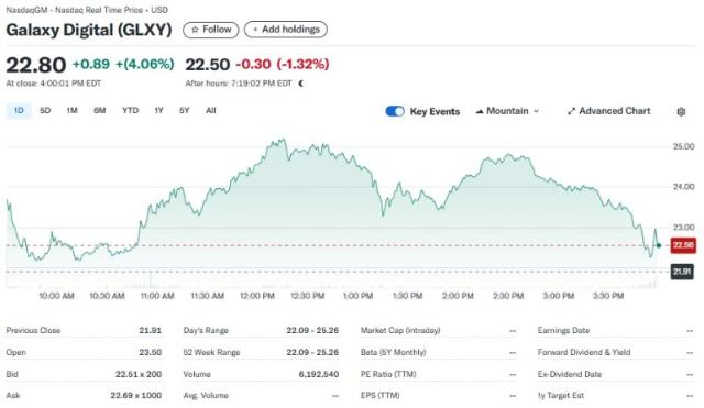 갤럭시 디지털 나스닥 상장 첫날 4% 급등 22.80달러
