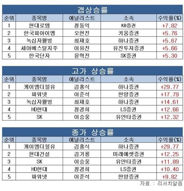 박종현 다올투자證 연구원 '대웅' 분석..."주간 수익률 1위"
