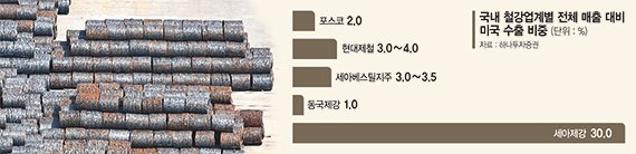 美-EU 관세전쟁에 치일라… 韓철강 '현지화'로 돌파구 찾는다 [철강업계 사면초가]