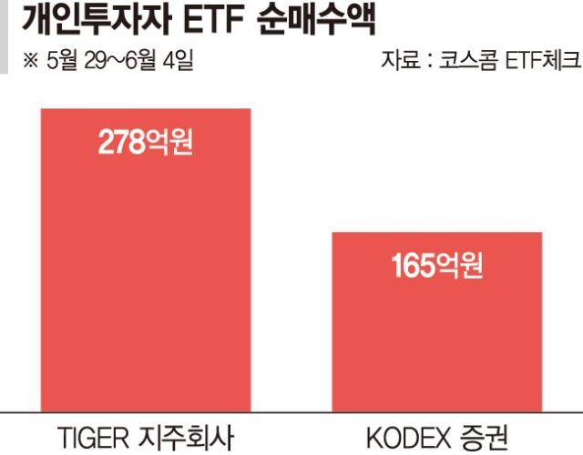 '정책 수혜' 지주사·증권주 불꽃상승… ETF로 뭉칫돈