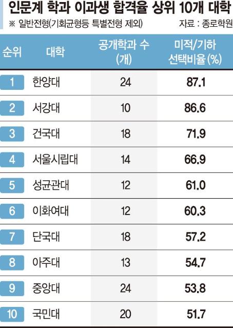 합격자 절반이 이과생… ‘문과침공’에 입시판도 흔들