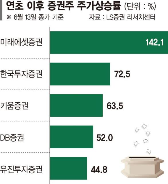 증권주, 거래대금 늘고 주가 상승 '함박웃음'
