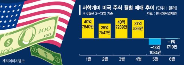 환율 더 떨어질라… 서학개미, 미국 주식 팔고 국채 샀다