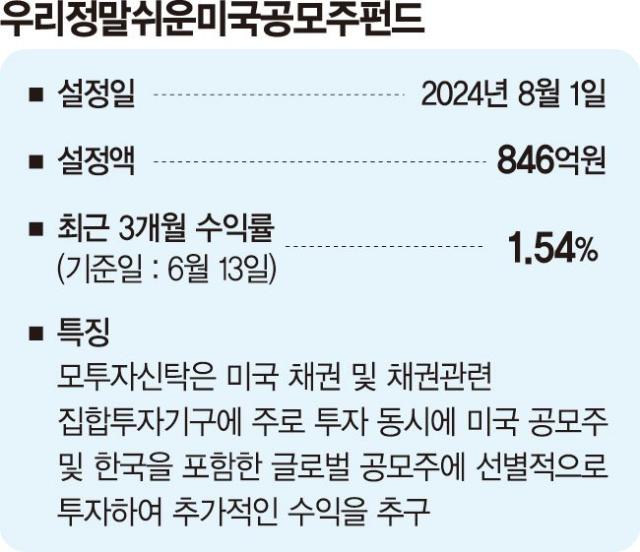 하반기 美 IPO시장 겨냥 우량 등급 회사채에 투자[이런 펀드 어때요?]