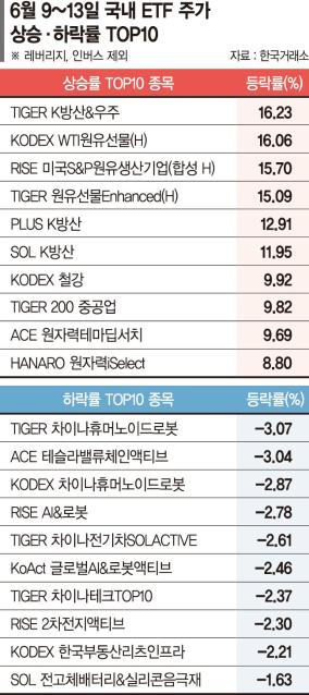 중동 긴장감에 방산 ETF 강세… 원전株 빅사이클 수혜 기대[ETF 스퀘어]