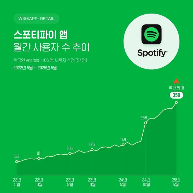 스포티파이, 5월 MAU 359만 명 돌파…역대 최대 기록