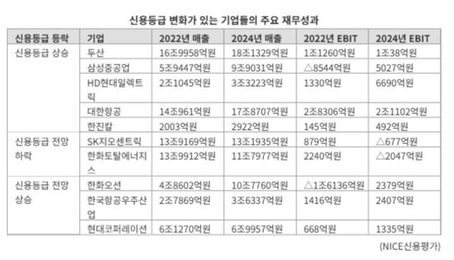 "기업은 숫자로 말한다"... 실적·수주가 밀어올린 '신용등급'