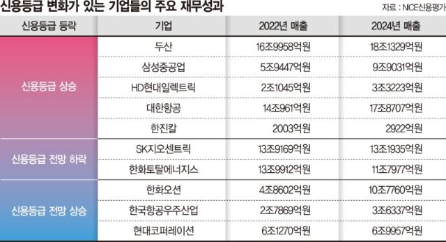 실적·수주가 밀어올린 ‘신용등급’… "미래투자 실탄 채우자"