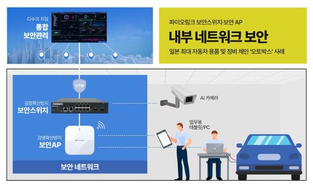 파이오링크, 일본 '오토박스'에 보안스위치·보안AP 3000대 공급