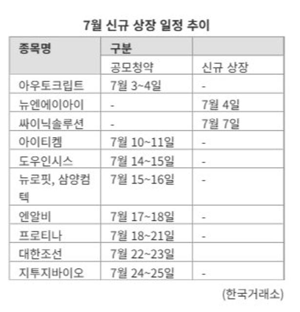 조선부터 AI 분석까지…상장 시장 ‘이색 바람’